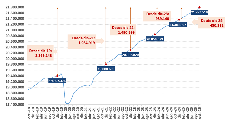 La Seguridad Social supera los 21,8 millones de afiliados y registra el ...